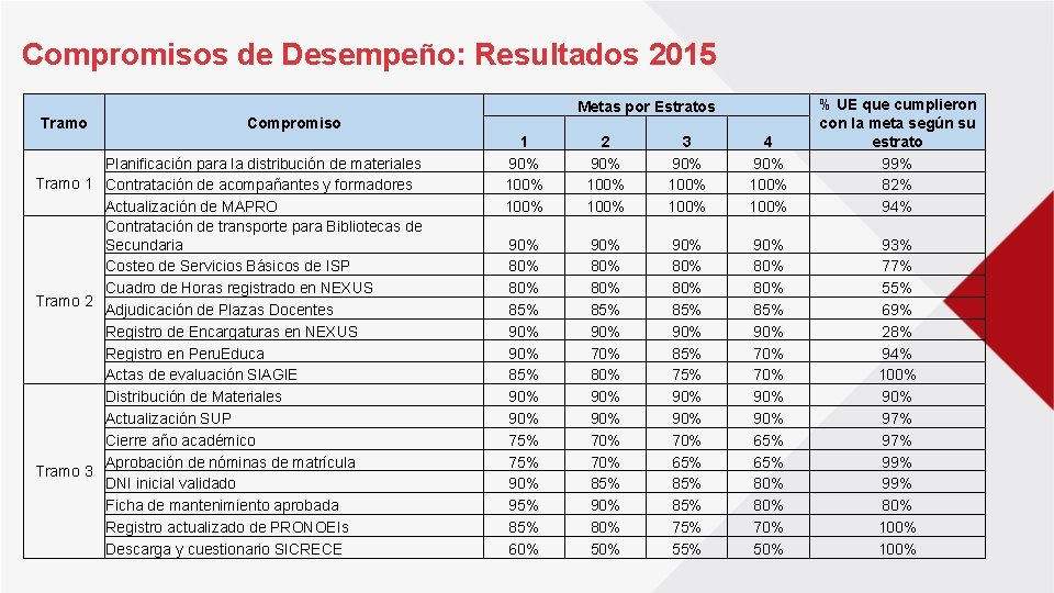 Compromisos de Desempeño: Resultados 2015 Tramo 1 90% 100% 2 90% 100% 3 90%