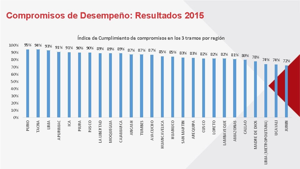 Compromisos de Desempeño: Resultados 2015 Índice de Cumplimiento de compromisos en los 3 tramos