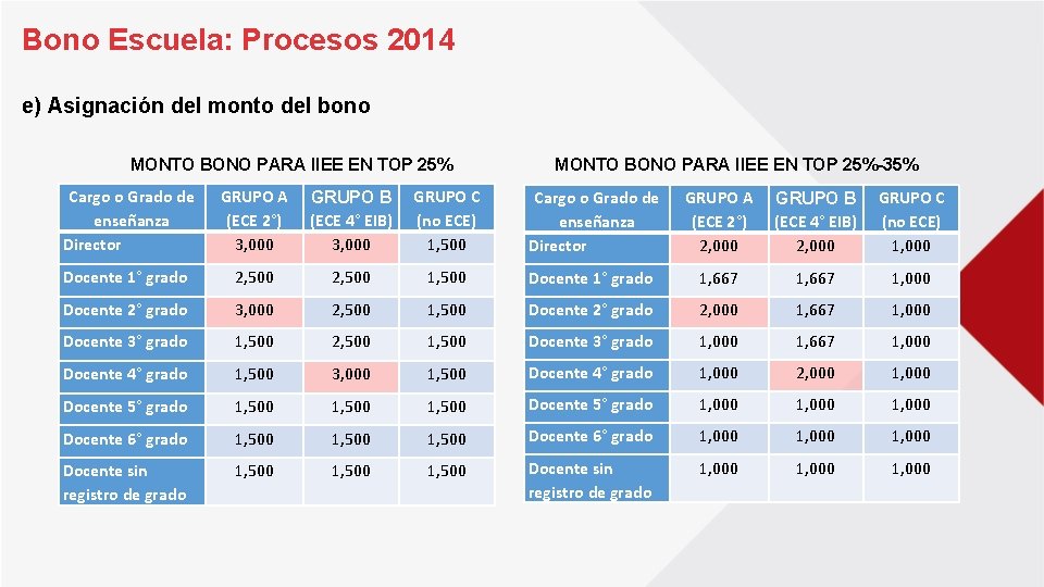 Bono Escuela: Procesos 2014 e) Asignación del monto del bono MONTO BONO PARA IIEE