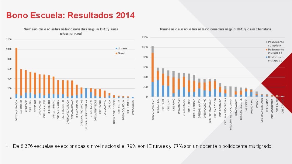 Bono Escuela: Resultados 2014 • De 8, 376 escuelas seleccionadas a nivel nacional el Bono Escuela: Resultados 2014 • De 8, 376 escuelas seleccionadas a nivel nacional el