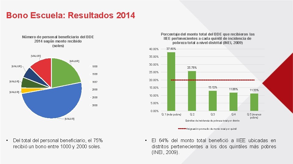 Bono Escuela: Resultados 2014 Porcentaje del monto total del BDE que recibieron las IIEE