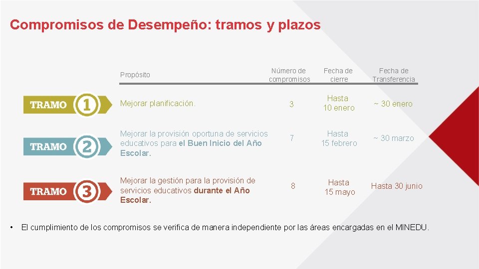 Compromisos de Desempeño: tramos y plazos Propósito Mejorar planificación. Mejorar la provisión oportuna de Compromisos de Desempeño: tramos y plazos Propósito Mejorar planificación. Mejorar la provisión oportuna de