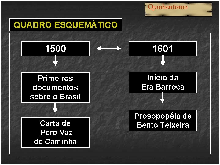 Quinhentismo QUADRO ESQUEMÁTICO 1500 1601 Primeiros documentos sobre o Brasil Início da Era Barroca