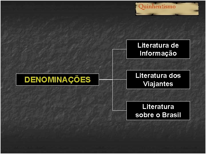 Quinhentismo Literatura de Informação DENOMINAÇÕES Literatura dos Viajantes Literatura sobre o Brasil 