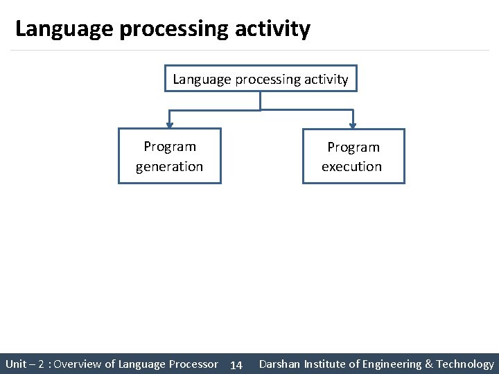 Language processing activity Program generation Unit – 2 : Overview of Language Processor System