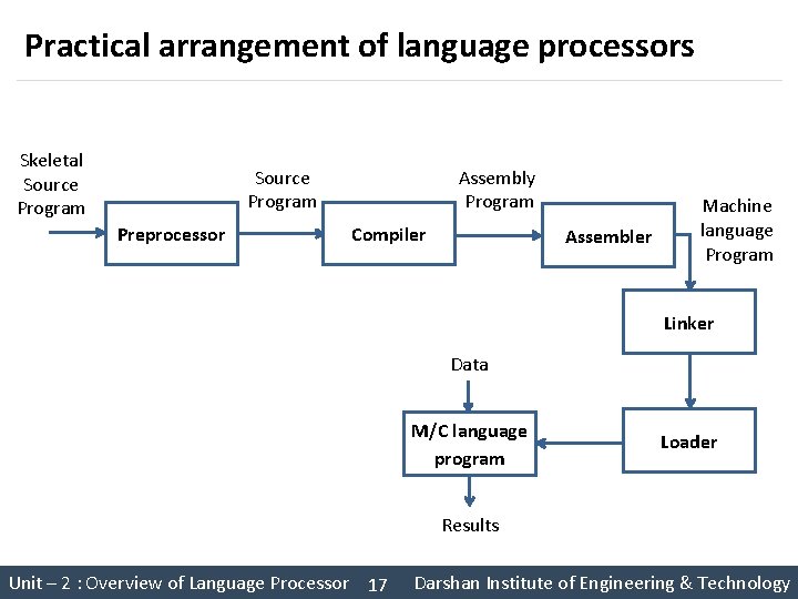 Practical arrangement of language processors Skeletal Source Program Preprocessor Assembly Program Compiler Assembler Machine