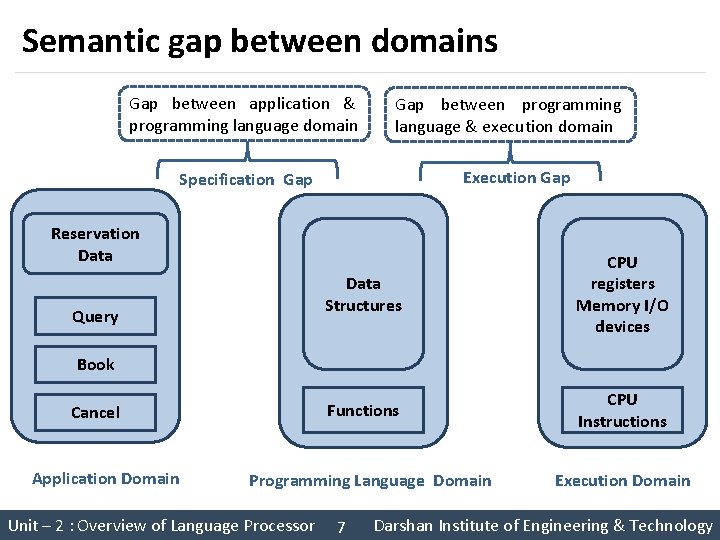 Semantic gap between domains Gap between application & programming language domain Gap between programming