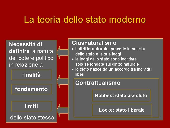 La teoria dello stato moderno Necessità di definire la natura del potere politico in