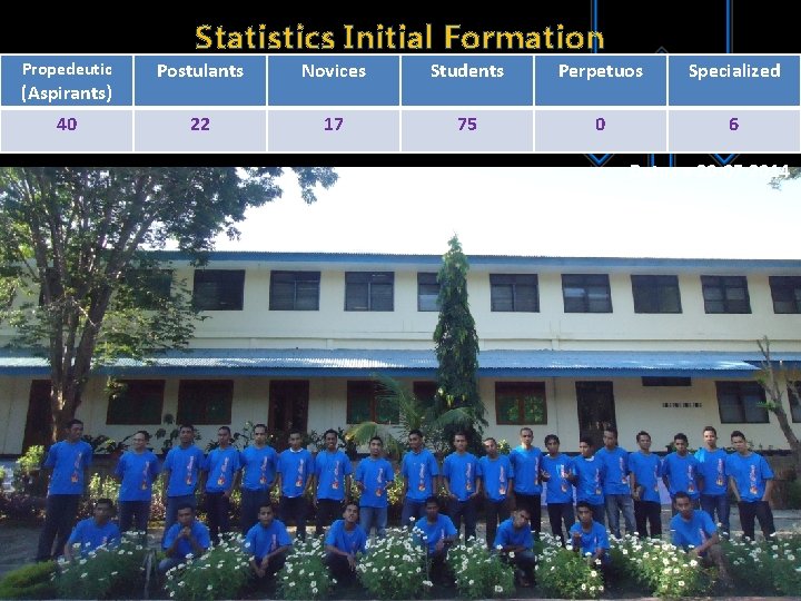 Statistics Initial Formation Propedeutic Postulants Novices Students Perpetuos Specialized 40 22 17 75 0