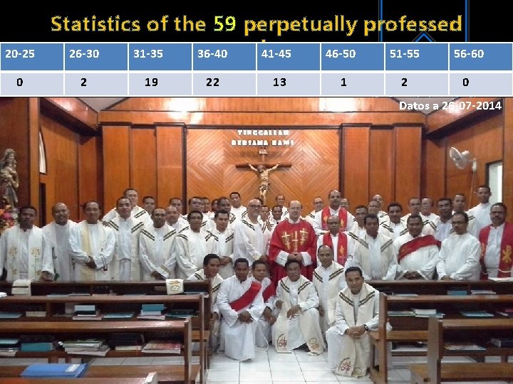 20 -25 0 Statistics of the 59 perpetually professed members 26 -30 31 -35
