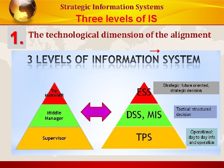 Strategic Information Systems Three levels of IS 1. The technological dimension of the alignment