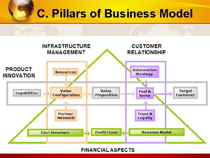 C. Pillars of Business Model 