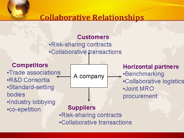 Collaborative Relationships Customers • Risk-sharing contracts • Collaborative transactions Competitors Horizontal partners • Trade