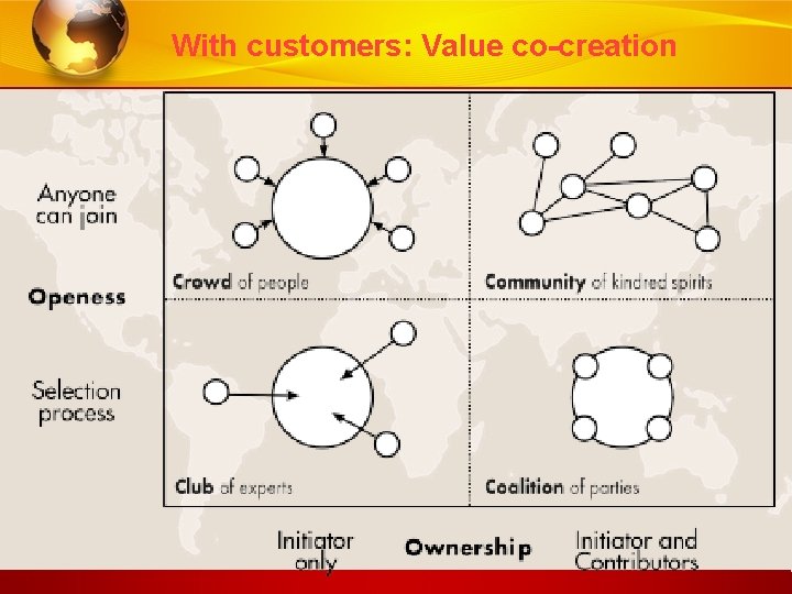 With customers: Value co-creation 