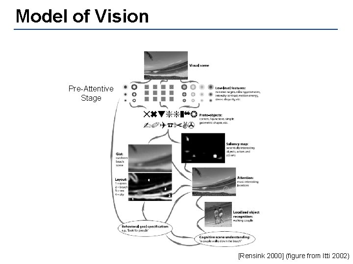 Model of Vision Pre-Attentive Stage [Rensink 2000] (figure from Itti 2002) 