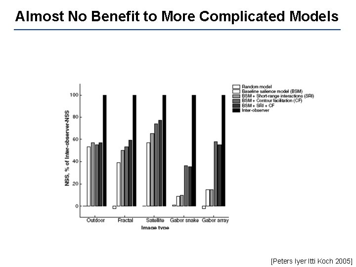 Almost No Benefit to More Complicated Models [Peters Iyer Itti Koch 2005] 