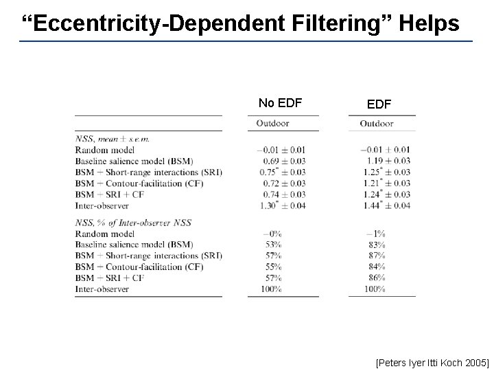 “Eccentricity-Dependent Filtering” Helps No EDF [Peters Iyer Itti Koch 2005] 