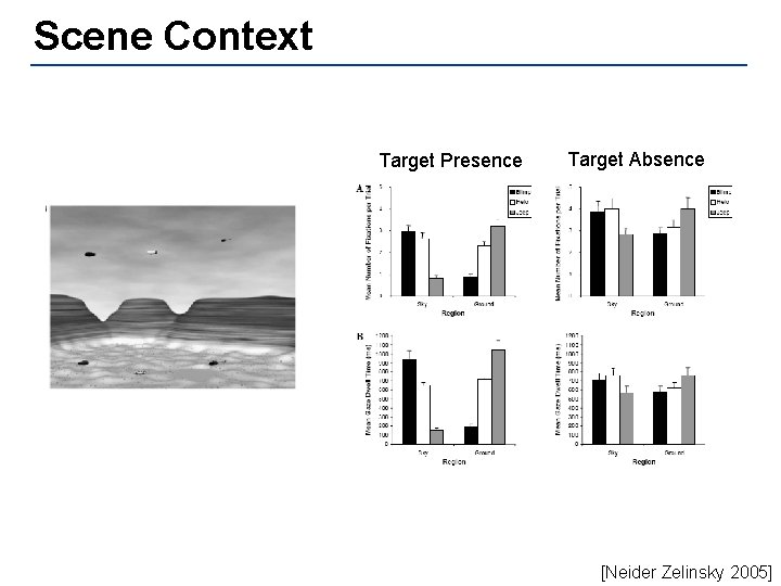 Scene Context Target Presence Target Absence [Neider Zelinsky 2005] 