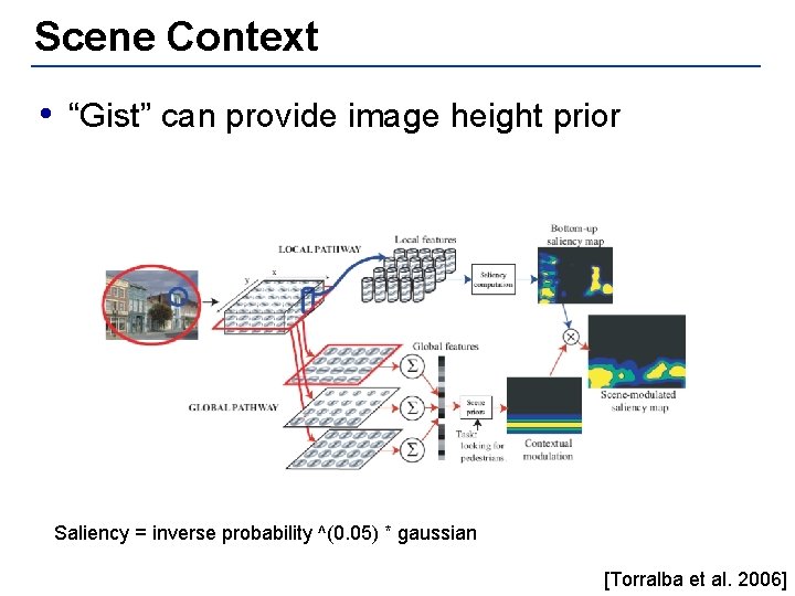 Scene Context • “Gist” can provide image height prior Saliency = inverse probability ^(0.