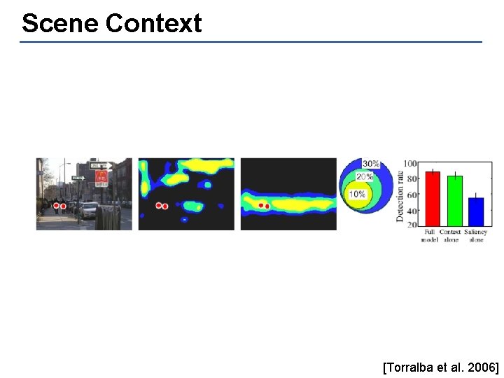 Scene Context [Torralba et al. 2006] 