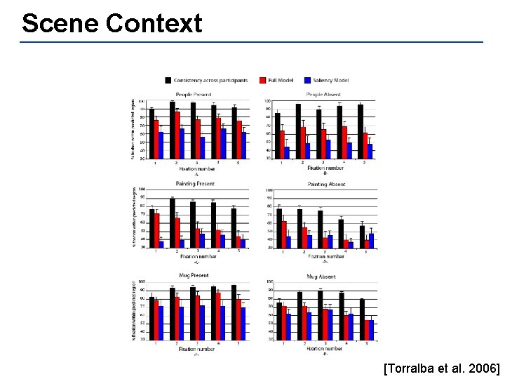 Scene Context [Torralba et al. 2006] 