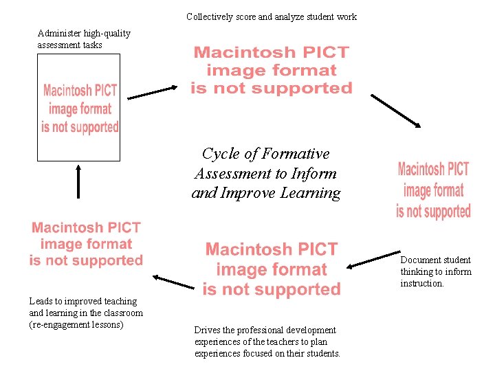 Collectively score and analyze student work Administer high-quality assessment tasks Cycle of Formative Assessment