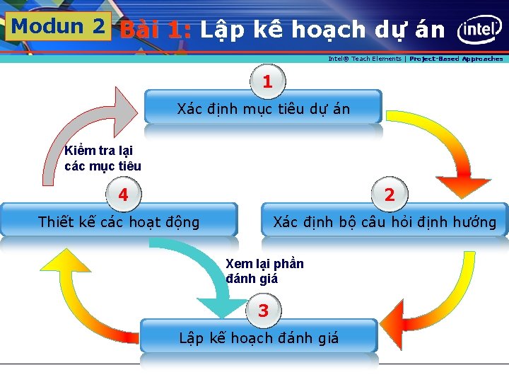 Modun 2 Ba i 1: Lâ p kê hoa ch dư án 1: Intel®