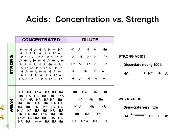 Acids: Concentration vs. Strength WEAK STRONG CONCENTRATED H+ A- HA A- H + A