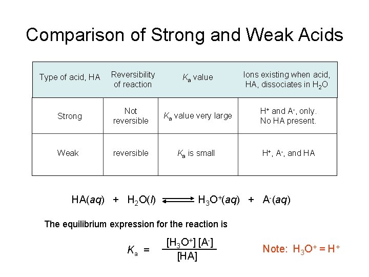 Comparison of Strong and Weak Acids Type of acid, HA Reversibility of reaction Ka