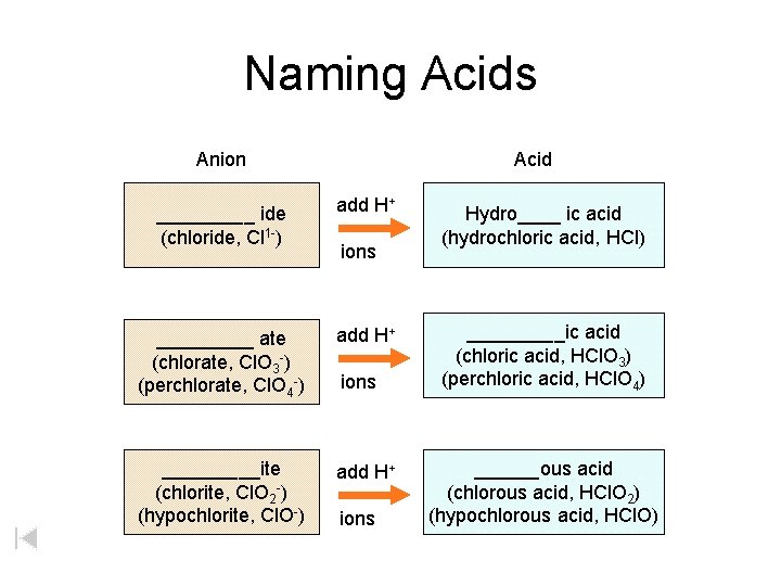 Naming Acids Anion Acid _____ ide (chloride, Cl 1 -) add H+ _____ ate