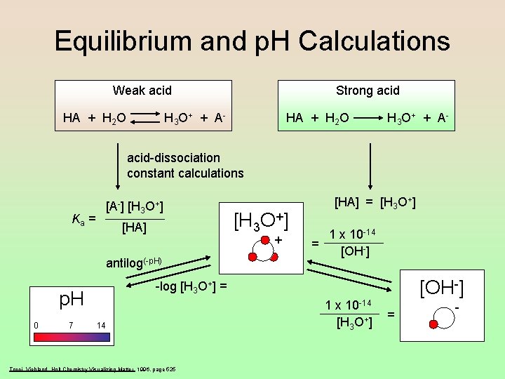 Equilibrium and p. H Calculations Weak acid HA + H 2 O Strong acid