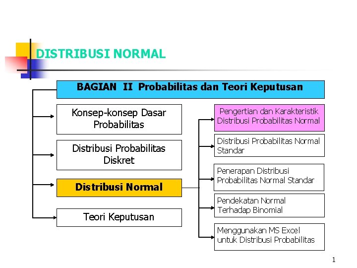 DISTRIBUSI NORMAL BAGIAN II Probabilitas dan Teori Keputusan Konsep-konsep Dasar Probabilitas Distribusi Probabilitas Diskret