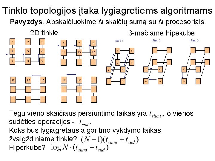 Tinklo topologijos įtaka lygiagretiems algoritmams Pavyzdys. Apskaičiuokime N skaičių sumą su N procesoriais. 2