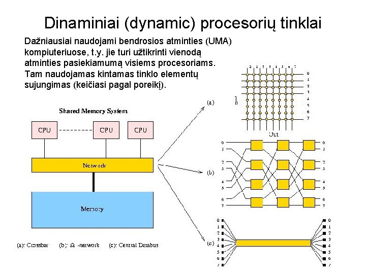 Dinaminiai (dynamic) procesorių tinklai Dažniausiai naudojami bendrosios atminties (UMA) kompiuteriuose, t. y. jie turi