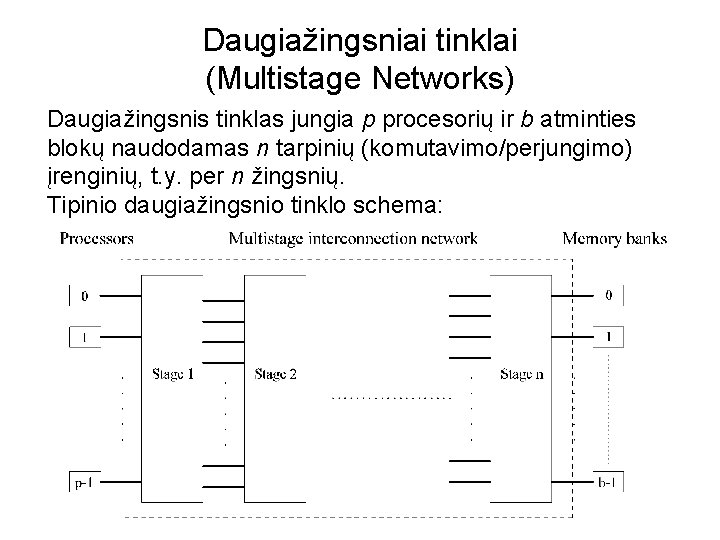 Daugiažingsniai tinklai (Multistage Networks) Daugiažingsnis tinklas jungia p procesorių ir b atminties blokų naudodamas