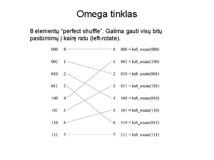 Omega tinklas 8 elementų “perfect shuffle”. Galima gauti visų bitų pastūmimų į kairę ratu