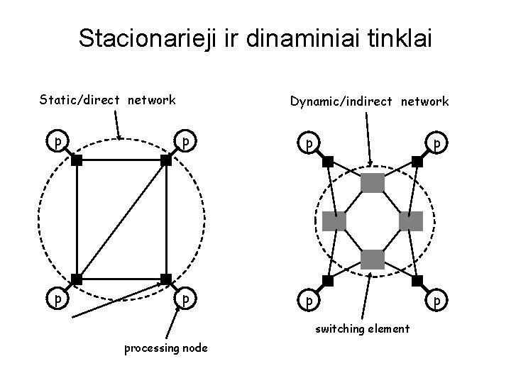 Stacionarieji ir dinaminiai tinklai Static/direct network Dynamic/indirect network p p p p switching element