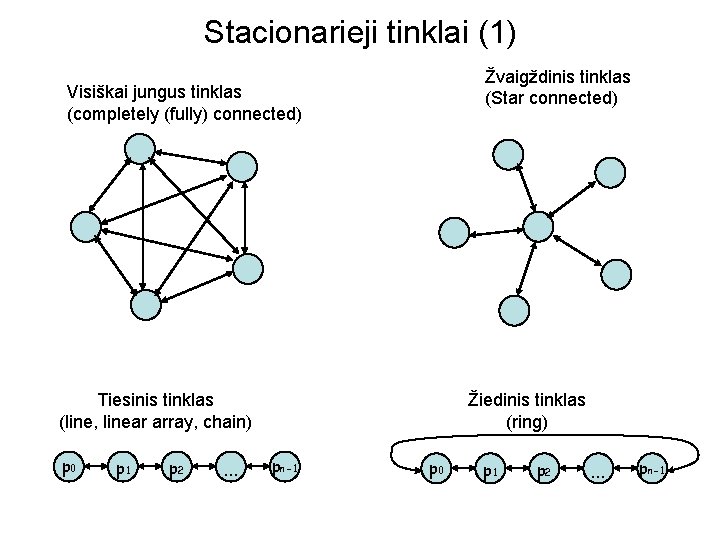 Stacionarieji tinklai (1) Žvaigždinis tinklas (Star connected) Visiškai jungus tinklas (completely (fully) connected) Tiesinis