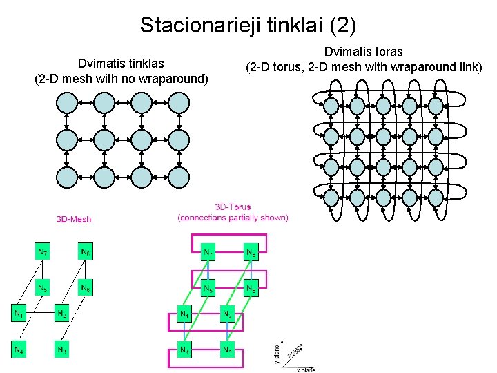 Stacionarieji tinklai (2) Dvimatis tinklas (2 -D mesh with no wraparound) Dvimatis toras (2