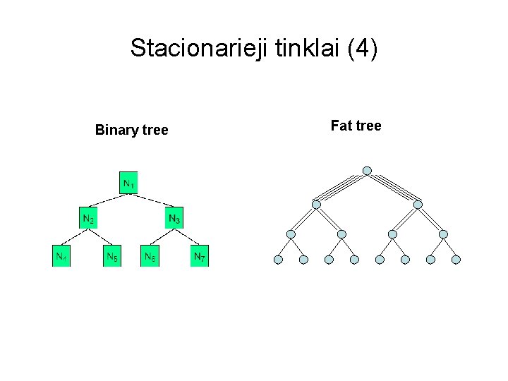 Stacionarieji tinklai (4) Binary tree Fat tree 