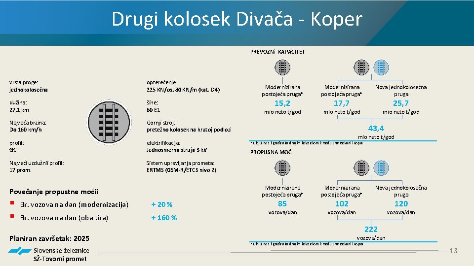 Drugi kolosek Divača - Koper PREVOZNi KAPACITET vrsta proge: jednokolosečna opterećenje 225 KN/os, 80