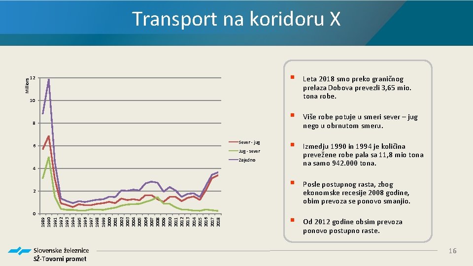 12 § Leta 2018 smo preko graničnog prelaza Dobova prevezli 3, 65 mio. tona