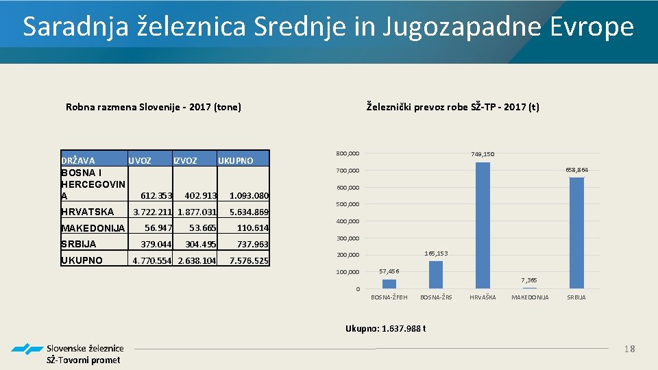 Saradnja železnica Srednje in Jugozapadne Evrope Robna razmena Slovenije - 2017 (tone) DRŽAVA UVOZ