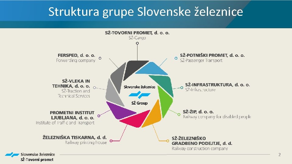 Struktura grupe Slovenske železnice SŽ-Tovorni promet 2 