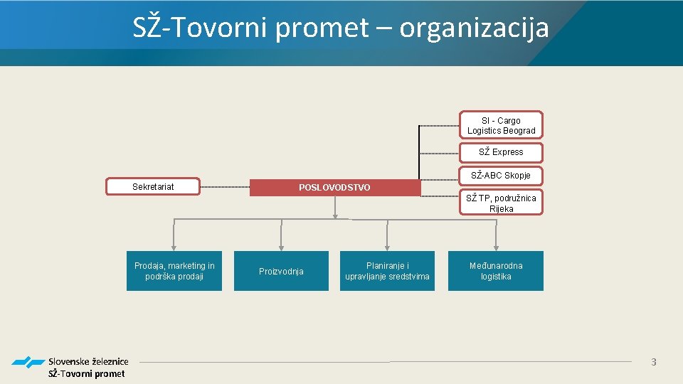 SŽ-Tovorni promet – organizacija SI - Cargo Logistics Beograd SŽ Express SŽ-ABC Skopje Sekretariat