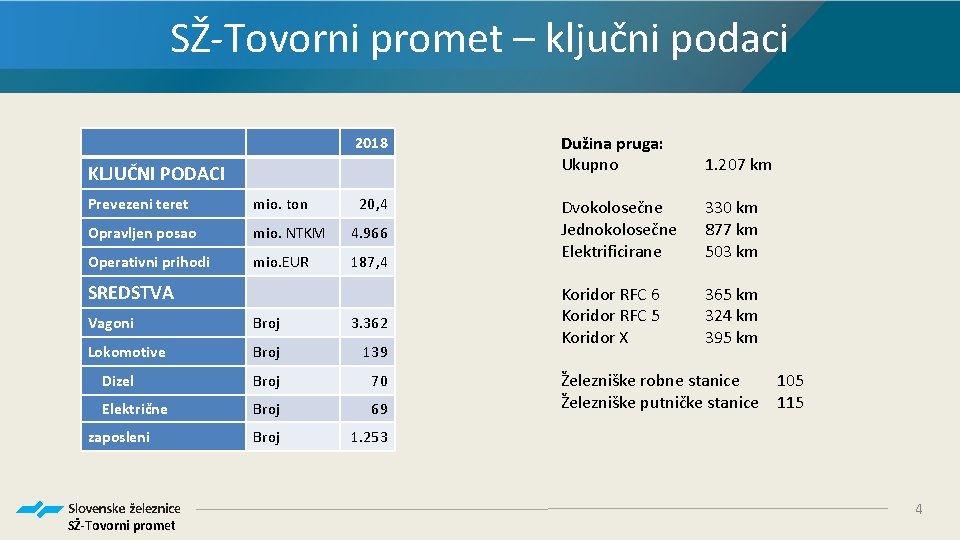 SŽ-Tovorni promet – ključni podaci 2018 KLJUČNI PODACI Prevezeni teret mio. ton 20, 4