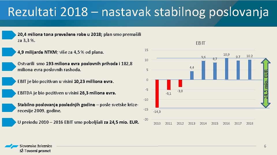 Rezultati 2018 – nastavak stabilnog poslovanja 20, 4 miliona tona prevežene robe u 2018;