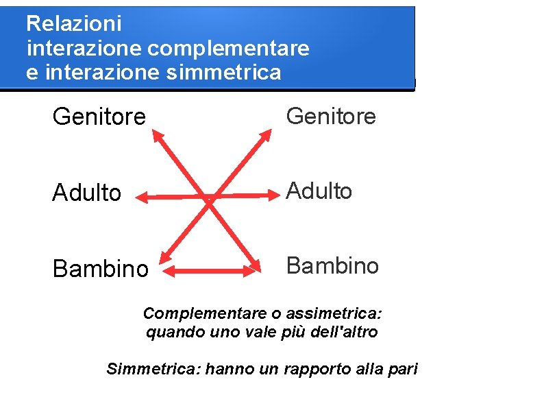 Relazioni interazione complementare e interazione simmetrica Genitore Adulto Bambino Complementare o assimetrica: quando uno