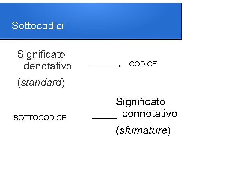 Sottocodici Significato denotativo CODICE (standard) SOTTOCODICE Significato connotativo (sfumature) 