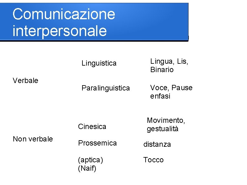 Comunicazione interpersonale Verbale Linguistica Lingua, Lis, Binario Paralinguistica Voce, Pause enfasi Cinesica Non verbale